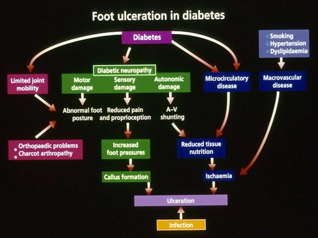 Diabetic foot case presentation | PPTX