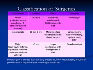 Classification of Surgeries
Minor surgery is defined as all day-only procedures, while major surgery includes all
procedures that require at least an overnight admission
 