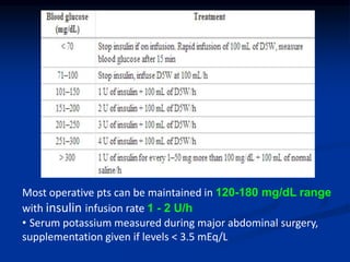Most operative pts can be maintained in 120-180 mg/dL range
with insulin infusion rate 1 - 2 U/h
• Serum potassium measured during major abdominal surgery,
supplementation given if levels < 3.5 mEq/L
 