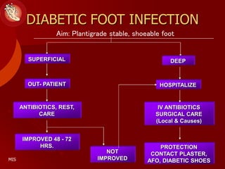 DEEP
HOSPITALIZE
IV ANTIBIOTICS
SURGICAL CARE
(Local & Causes)
SUPERFICIAL
OUT- PATIENT
ANTIBIOTICS, REST,
CARE
IMPROVED 48 - 72
HRS.
NOT
IMPROVED
DIABETIC FOOT INFECTION
PROTECTION
CONTACT PLASTER,
AFO, DIABETIC SHOES
Aim: Plantigrade stable, shoeable foot
MIS
 