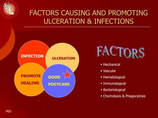 FACTORS CAUSING AND PROMOTING
ULCERATION & INFECTIONS
INFECTION
GOOD
FOOTCARE
ULCERATION
PROMOTE
HEALING
 Mechanical
 Vascular
 Hematological
 Immunological
 Bacteriological
 Chemotaxis & Phagocytosis
MIS
 