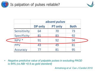 Vascular surgery @ Tallaght
Is palpation of pulses reliable?
DP only PT only Both
Sensitivity 64 70 73
Specificity 81 83 92
NPV * 91 92 94
PPV 43 49 81
Accuracy 77 81 95
absent pulses
• Negative predictive value of palpable pulses in excluding PAOD
is 94% (vs ABI <0.9 as gold standard)
Armstrong et al. Can J Cardiol 2010
 