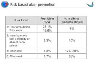 Vascular surgery @ Tallaght
Risk based ulcer prevention
Risk Level
Foot Ulcer
%/yr
% in clinics
(diabetes clinics)
3: Prior amputation
Prior ulcer
28.1%
18.6%
7%
2: Insensate and
foot deformity or
absent pedal
pulses
6.3% 10%
1: Insensate 4.8% 17%-30%
0: All normal 1.7% 66%
 