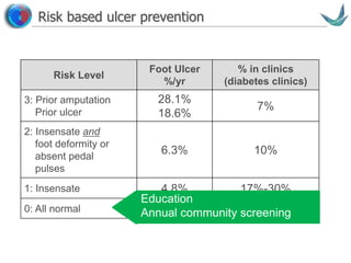 Vascular surgery @ Tallaght
Risk based ulcer prevention
Risk Level
Foot Ulcer
%/yr
% in clinics
(diabetes clinics)
3: Prior amputation
Prior ulcer
28.1%
18.6%
7%
2: Insensate and
foot deformity or
absent pedal
pulses
6.3% 10%
1: Insensate 4.8% 17%-30%
0: All normal 1.7% 66%
Education
Annual community screening
 