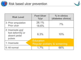 Vascular surgery @ Tallaght
Risk based ulcer prevention
Risk Level
Foot Ulcer
%/yr
% in clinics
(diabetes clinics)
3: Prior amputation
Prior ulcer
28.1%
18.6%
7%
2: Insensate and
foot deformity or
absent pedal
pulses
6.3% 10%
1: Insensate 4.8% 17%-30%
0: All normal 1.7% 66%
Education
Regular podiatry & screening
 