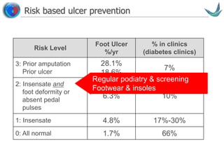 Vascular surgery @ Tallaght
Risk based ulcer prevention
Risk Level
Foot Ulcer
%/yr
% in clinics
(diabetes clinics)
3: Prior amputation
Prior ulcer
28.1%
18.6%
7%
2: Insensate and
foot deformity or
absent pedal
pulses
6.3% 10%
1: Insensate 4.8% 17%-30%
0: All normal 1.7% 66%
Regular podiatry & screening
Footwear & insoles
 