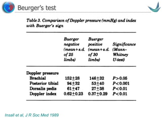 Vascular surgery @ Tallaght
Beurger’s test
Insall et al, J R Soc Med 1989
 
