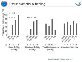 Vascular surgery @ Tallaght
Tissue oximetry & healing
Londahl et al. Diabetolgia 2011
 