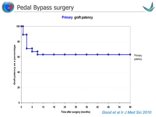 Vascular surgery @ Tallaght
Pedal Bypass surgery
Primary graft patency
0
20
40
60
80
100
0 6 12 18 24 30 36 42 48 54 60
Time after surgery (months)
Graftpatencyasapercentage
Primary
patency
Good et al Ir J Med Sci 2010
 