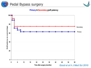 Vascular surgery @ Tallaght Primary & Secondary graft patency
0
20
40
60
80
100
0 6 12 18 24 30 36 42 48 54 60
Time after surgery (months)
Graftpatencyasapercentage
Primary
Secondary
Pedal Bypass surgery
Good et al Ir J Med Sci 2010
 
