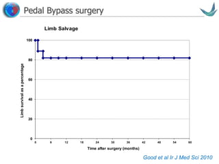 Vascular surgery @ Tallaght
Pedal Bypass surgery
0
20
40
60
80
100
0 6 12 18 24 30 36 42 48 54 60
Limbsurvivalasapercentage
Time after surgery (months)
Limb Salvage
Good et al Ir J Med Sci 2010
 