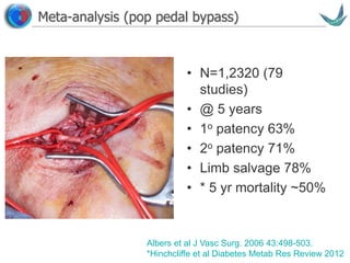 Vascular surgery @ Tallaght
Meta-analysis (pop pedal bypass)
• N=1,2320 (79
studies)
• @ 5 years
• 1o patency 63%
• 2o patency 71%
• Limb salvage 78%
• * 5 yr mortality ~50%
Albers et al J Vasc Surg. 2006 43:498-503.
*Hinchcliffe et al Diabetes Metab Res Review 2012
 