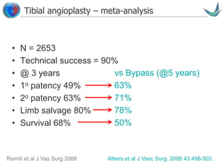 Vascular surgery @ Tallaght
Tibial angioplasty – meta-analysis
• N = 2653
• Technical success = 90%
• @ 3 years
• 1o patency 49%
• 2o patency 63%
• Limb salvage 80%
• Survival 68%
Romiti et al J Vas Surg 2008
vs Bypass (@5 years)
63%
71%
78%
50%
Albers et al J Vasc Surg. 2006 43:498-503.
 