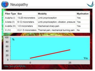 Vascular surgery @ Tallaght
Neuopathy
http://goo.gl/oOQG4q
0
20
40
60
80
100
0 25
Yrs
%
 