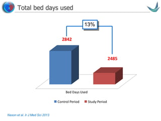 Vascular surgery @ Tallaght
Total bed days used
2842
2485
Bed Days Used
Control Period Study Period
13%
Nason et al. Ir J Med Sci 2013
 