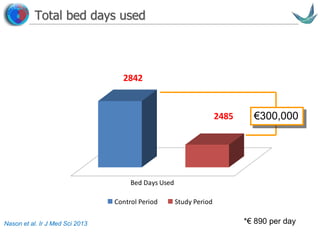 Vascular surgery @ Tallaght
Total bed days used
2842
2485
Bed Days Used
Control Period Study Period
€300,000
*€ 890 per dayNason et al. Ir J Med Sci 2013
 