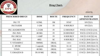 PRESCRIBED DRUGS DOSE ROUTE FREQUENCY DATE OF
ADMINISTRATION
INJ. TT 0.5ML IM STAT 8/8/22(1)
INJ.TAXIM 1 GM IV 8 HOURLY 8/8/22(1)
INJ. AUGMENTIN 1.2 GM IV 12 HOURLY 9/8/22-13/8/22 (2-6)
INJ. PAN 40 MG IV 24 HOURLY 9/8/22-12/8/22 (2-5)
INJ. DICLO 1 AMP IV 8 HOURLY 9/8/22-11/8/22(2-4)
INJ. HAI 40IU SC 8 HOURLY 11/8/22-20/8/22(4-13)
T. VITAMIN C 500MG ORAL 1-0-1 11/8/22- 20/8/22(4-13)
C. MVBC 1 capsule ORAL 0-1-0 11/8/22- 20/8/22(4-13)
T.PAN 40 MG ORAL 1-0-0 13/8/22- 20/8/22(6-13)
T. EMAZEN D 50:10 MG ORAL 1-0-1 13/8/22- 20/8/22(6-13)
Drug Chart-
(DAYS)
 