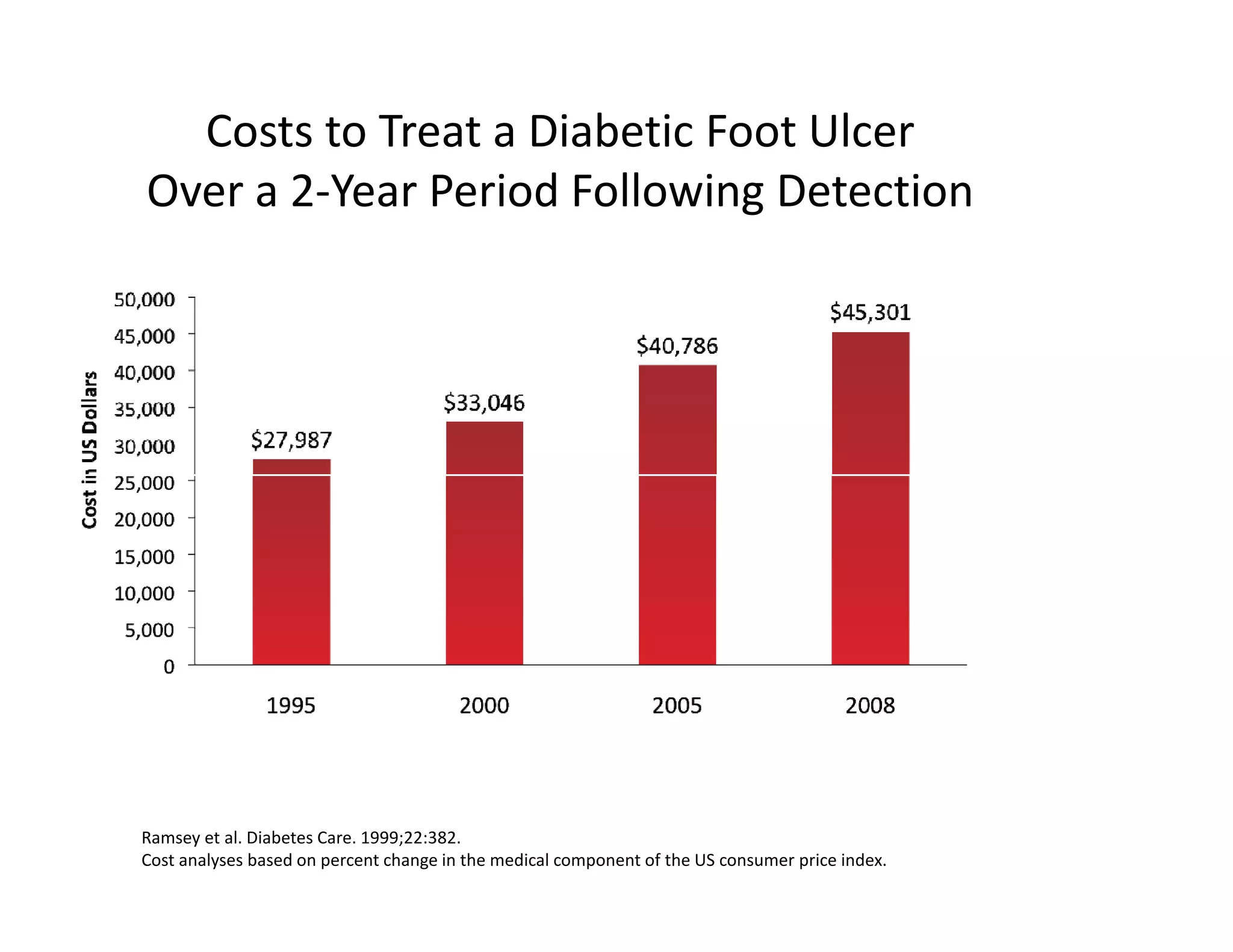 Costs to Treat a Diabetic Foot Ulcer
Over a 2-Year Period Following Detection




Ramsey et al. Diabetes Care. 1999;22:382.
Cost analyses based on percent change in the medical component of the US consumer price index.
 