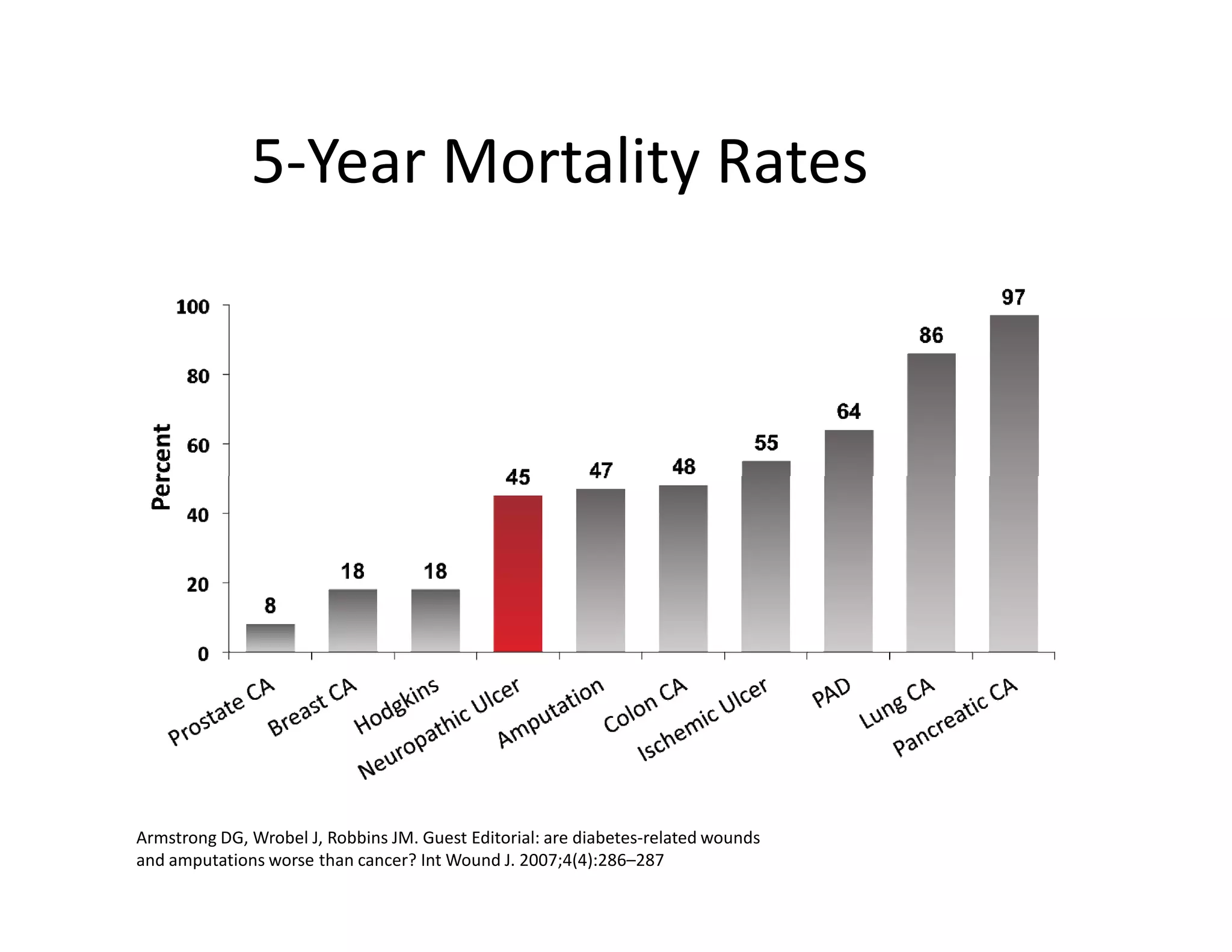5-Year Mortality Rates




Armstrong DG, Wrobel J, Robbins JM. Guest Editorial: are diabetes-related wounds
and amputations worse than cancer? Int Wound J. 2007;4(4):286–287
 