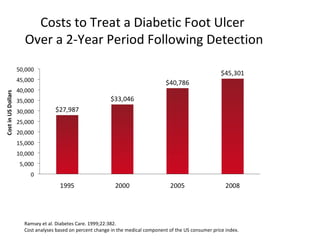Costs to Treat a Diabetic Foot Ulcer  Over a 2-Year Period Following Detection Ramsey et al. Diabetes Care. 1999;22:382. Cost analyses based on percent change in the medical component of the US consumer price index. 