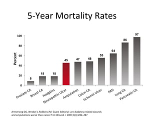 5-Year Mortality Rates Armstrong DG, Wrobel J, Robbins JM. Guest Editorial: are diabetes-related wounds  and amputations worse than cancer? Int Wound J. 2007;4(4):286–287  