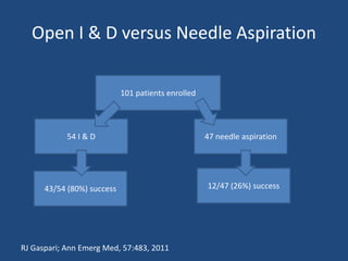 Open I & D versus Needle Aspiration 
101 patients enrolled 
54 I & D 47 needle aspiration 
43/54 (80%) success 12/47 (26%) success 
RJ Gaspari; Ann Emerg Med, 57:483, 2011 
 