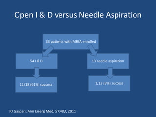 Open I & D versus Needle Aspiration 
33 patients with MRSA enrolled 
54 I & D 13 needle aspiration 
11/18 (61%) success 1/13 (8%) success 
RJ Gaspari; Ann Emerg Med, 57:483, 2011 
 