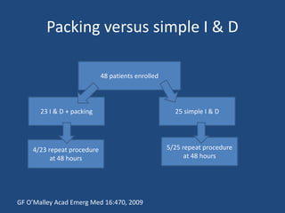 Packing versus simple I & D 
48 patients enrolled 
23 I & D + packing 25 simple I & D 
4/23 repeat procedure 
at 48 hours 
GF O’Malley Acad Emerg Med 16:470, 2009 
5/25 repeat procedure 
at 48 hours 
 
