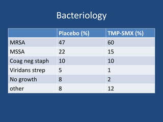 Bacteriology 
Placebo (%) TMP-SMX (%) 
MRSA 47 60 
MSSA 22 15 
Coag neg staph 10 10 
Viridans strep 5 1 
No growth 8 2 
other 8 12 
 