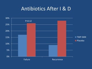 Antibiotics After I & D 
30% 
25% 
20% 
15% 
10% 
5% 
0% 
Failure Recurrence 
TMP-SMX 
Placebo 
P=0.12 
 