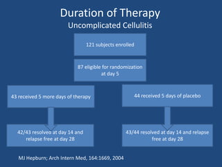 Duration of Therapy 
Uncomplicated Cellulitis 
121 subjects enrolled 
87 eligible for randomization 
at day 5 
43 received 5 more days of therapy 44 received 5 days of placebo 
42/43 resolved at day 14 and 
relapse free at day 28 
43/44 resolved at day 14 and relapse 
free at day 28 
MJ Hepburn; Arch Intern Med, 164:1669, 2004 
 