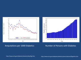 Amputations per 1000 Diabetics Number of Persons with Diabetes 
http://www.cdc.gov/diabetes/statistics/lea/fig3.htm http://www.cdc.gov/diabetes/statistics/prev/national/figadults.htm 
 