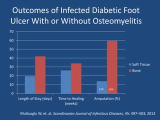 Outcomes of Infected Diabetic Foot 
Ulcer With or Without Osteomyelitis 
70 
60 
50 
40 
30 
20 
10 
0 
Length of Stay (days) Time to Healing 
(weeks) 
14% 60% 
Amputation (%) 
Soft Tissue 
Bone 
Mutluoglu W, et. al. Scandinavian Journal of Infectious Diseases, 45: 497–503; 2013 
 