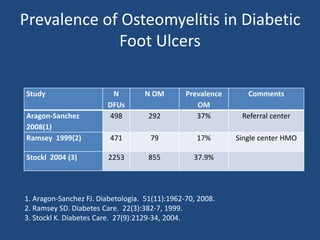 Prevalence of Osteomyelitis in Diabetic 
Foot Ulcers 
Study N 
DFUs 
N OM Prevalence 
OM 
Comments 
Aragon-Sanchez 
2008(1) 
498 292 37% Referral center 
Ramsey 1999(2) 471 79 17% Single center HMO 
Stockl 2004 (3) 2253 855 37.9% 
1. Aragon-Sanchez FJ. Diabetologia. 51(11):1962-70, 2008. 
2. Ramsey SD. Diabetes Care. 22(3):382-7, 1999. 
3. Stockl K. Diabetes Care. 27(9):2129-34, 2004. 
 
