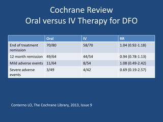 Cochrane Review 
Oral versus IV Therapy for DFO 
Oral IV RR 
End of treatment 
remission 
70/80 58/70 1.04 (0.92-1.18) 
12 month remission 49/64 44/54 0.94 (0.78-1.13) 
Mild adverse events 11/64 8/54 1.08 (0.49-2.42) 
Severe adverse 
3/49 4/42 0.69 (0.19-2.57) 
events 
Conterno LO, The Cochrane Library, 2013, Issue 9 
 