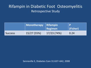 Rifampin in Diabetic Foot Osteomyelitis 
Retrospective Study 
Monotherapy Rifampin 
Regimen 
P 
(Fisher) 
Success 15/27 (55%) 17/23 (74%) 0.24 
Senneville E, Diabetes Care 31:637–642, 2008 
 
