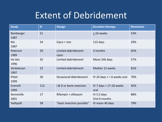 Extent of Debridement 
Study N Design Duration therapy Remission 
Bamberger 
1987 
51 > 10 weeks 53% 
Nix 
1987 
24 Cipro + mtz 115 days 29% 
Peterson 
1989 
29 Limited debridement 
cipro 
3 months 65% 
Ha Van 
1996 
35 Limited debridement Mean 246 days 57% 
Venkatesan 
1997 
22 Limited debridement Median 12 weeks 81% 
Pittet 
1999 
50 Occasional debridement IV 24 days + > 6 weeks oral 70% 
Eneroth 
1999 
112 I & D or bone resection IV 7 days + 17-18 weeks 
oral 
45% 
Senneville 
2001 
17 Rifampin + ofloxacin IV 5.5 days 
Oral 6 months 
88% 
Yadlipalli 58 “least resection possible” IV mean 40 days 79% 
 