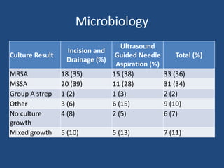 Microbiology 
Culture Result 
Incision and 
Drainage (%) 
Ultrasound 
Guided Needle 
Aspiration (%) 
Total (%) 
MRSA 18 (35) 15 (38) 33 (36) 
MSSA 20 (39) 11 (28) 31 (34) 
Group A strep 1 (2) 1 (3) 2 (2) 
Other 3 (6) 6 (15) 9 (10) 
No culture 
4 (8) 2 (5) 6 (7) 
growth 
Mixed growth 5 (10) 5 (13) 7 (11) 
 