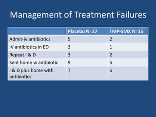 Management of Treatment Failures 
Placebo N=27 TMP-SMX N=15 
Admit-iv antibiotics 5 2 
IV antibiotics in ED 3 1 
Repeat I & D 3 2 
Sent home w antibiotic 9 5 
I & D plus home with 
7 5 
antibiotics 
 