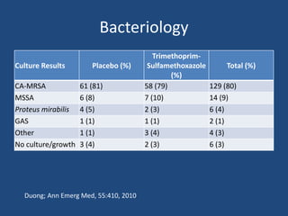 Bacteriology 
Culture Results Placebo (%) 
Trimethoprim- 
Sulfamethoxazole 
(%) 
Total (%) 
CA-MRSA 61 (81) 58 (79) 129 (80) 
MSSA 6 (8) 7 (10) 14 (9) 
Proteus mirabilis 4 (5) 2 (3) 6 (4) 
GAS 1 (1) 1 (1) 2 (1) 
Other 1 (1) 3 (4) 4 (3) 
No culture/growth 3 (4) 2 (3) 6 (3) 
Duong; Ann Emerg Med, 55:410, 2010 
 