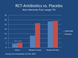 RCT-Antibiotics vs. Placebo 
Non-inferiority Trial, margin 7% 
35 
30 
25 
20 
15 
10 
5 
0 
Failure Relapse-10 days Relapse-90 days 
TMP-SMX 
Placebo 
95% CI ∞-6.7% 
Duong; Ann Emerg Med, 55:410, 2010 
 