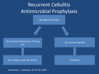 Recurrent Cellulitis 
Antimicrobial Prophylaxis 
36 subjects enrolled 
18 received erythromycin 250 mg 
bid 
18 received placebo 
zero relapses over 18 months 9 relapses 
M Kremer; J. Infection, 22:37-40, 1991 
 
