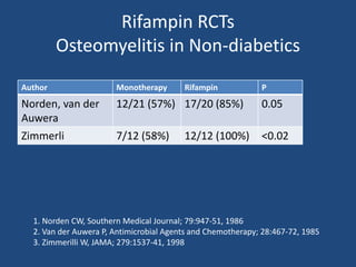 Rifampin RCTs 
Osteomyelitis in Non-diabetics 
Author Monotherapy Rifampin P 
Norden, van der 
Auwera 
12/21 (57%) 17/20 (85%) 0.05 
Zimmerli 7/12 (58%) 12/12 (100%) <0.02 
1. Norden CW, Southern Medical Journal; 79:947-51, 1986 
2. Van der Auwera P, Antimicrobial Agents and Chemotherapy; 28:467-72, 1985 
3. Zimmerilli W, JAMA; 279:1537-41, 1998 
 