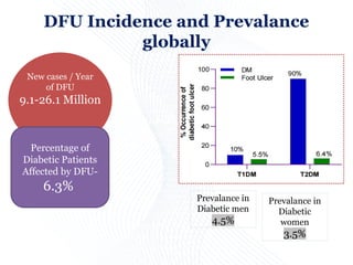 Dfu Management DIABETIC FOOT Management, and Other Avenues | PPTX