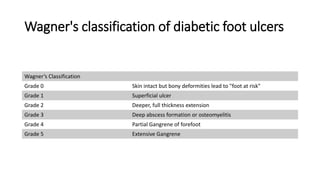Wagner's classification of diabetic foot ulcers
Wagner’s Classification
Grade 0 Skin intact but bony deformities lead to "foot at risk"
Grade 1 Superficial ulcer
Grade 2 Deeper, full thickness extension
Grade 3 Deep abscess formation or osteomyelitis
Grade 4 Partial Gangrene of forefoot
Grade 5 Extensive Gangrene
 