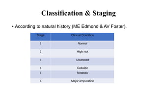 Classification & Staging
• According to natural history (ME Edmond & AV Foster).
Stage Clinical Condition
1 Normal
2 High risk
3 Ulcerated
4 Cellulitic
5 Necrotic
6 Major amputation
 