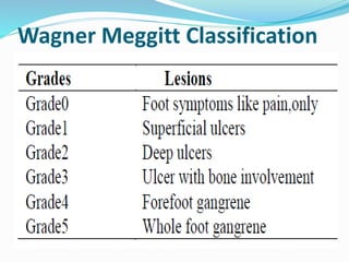 Wagner Meggitt Classification
 