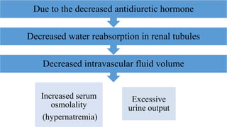 Increased serum
osmolality
(hypernatremia)
Excessive
urine output
Decreased intravascular fluid volume
Decreased water reabsorption in renal tubules
Due to the decreased antidiuretic hormone
 