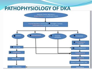 PATHOPHYSIOLOGY OF DKA
 