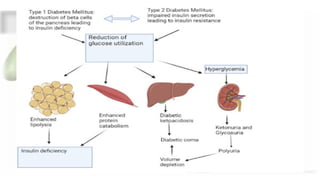 DIABETIC KETOACIDOSIS management in EMERGENCY DEPARTMENT | PPTX